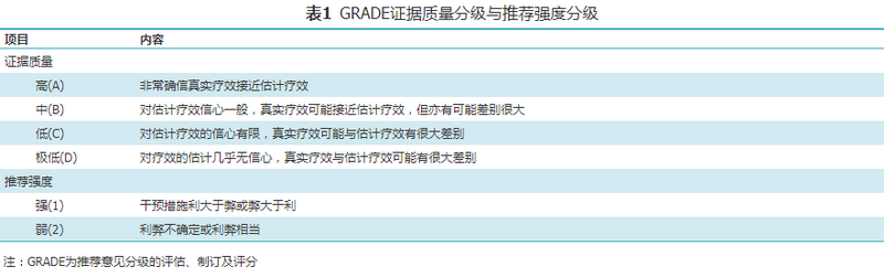 表1 GRADE证据质量分级与推荐强度分级.png