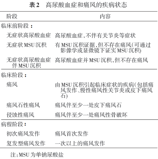 表2 高尿酸血症和痛风的疾病状态.png