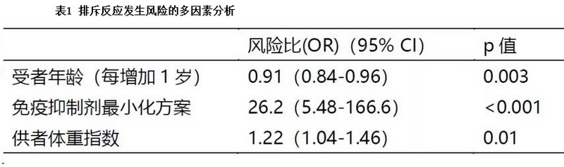 表1 排斥反应发生风险的多因素分析.jpg