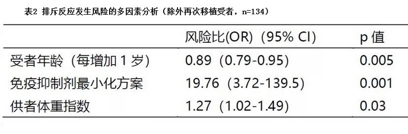 表2 排斥反应发生风险的多因素分析.jpg