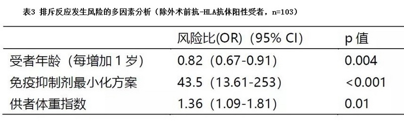 表3 排斥反应发生风险的多因素分析 除外术前抗-HLA抗体阳性受者 n=103.jpg