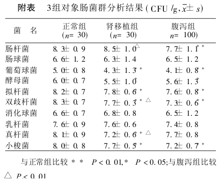 肾移植术后肠道菌群分析结果.png