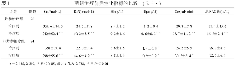 表1 两组治疗前后生化指标的比较.png