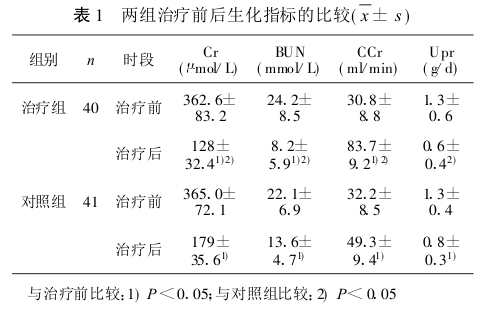 表1 两组治疗前后生化指标的比较.png