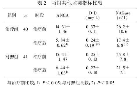 表2 两组其他监测指标比较.png