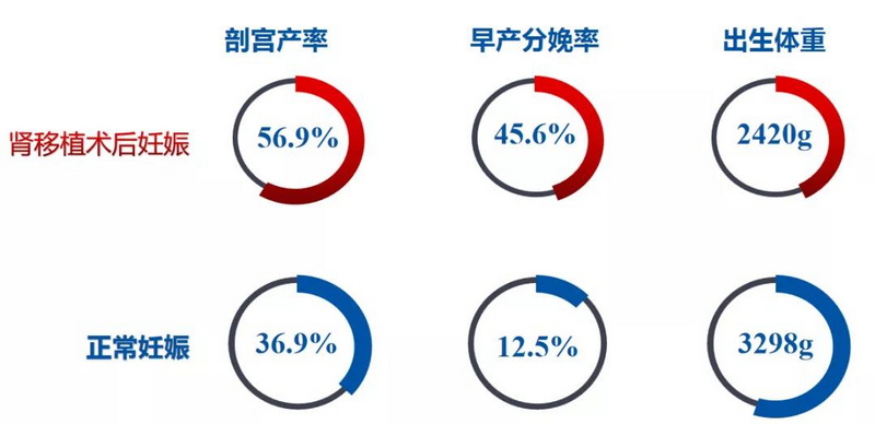 肾移植术后妊娠剖宫产率和早产率.jpg