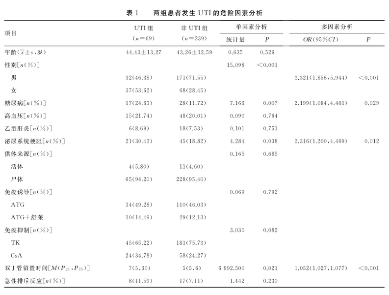 表1 两组患者发生uti的危险因素分析.png