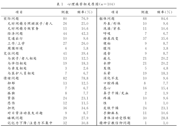 表1 心理痛苦相关原因.png