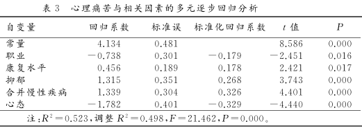 表3 心理痛苦与相关因素的多元逐步回归分析.png