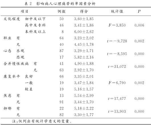 表2 影响病人心理痛苦的单因素分析.png