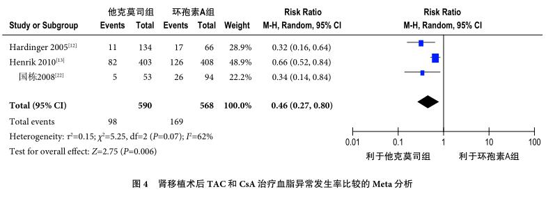 图4 肾移植术后TAC和CsA治疗血脂异常发生率比较的Meta分析.jpg