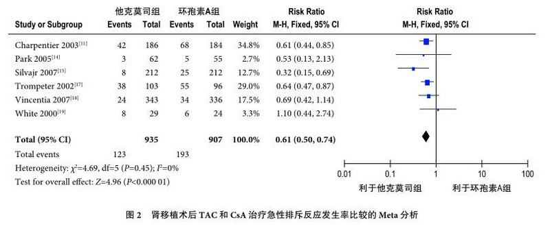 图2 肾移植术后TAC和CsA治疗急性排斥反应发生率比较的Meta分析.jpg