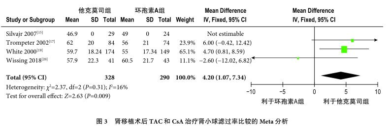 图3 肾移植术后TAC和CsA治疗肾小球滤过率比较的Meta分析.jpg