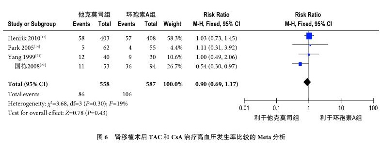 图6 肾移植术后TAC和CsA治疗高血压发生率比较的Meta分析.jpg