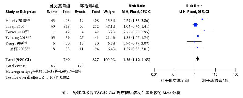 图5 肾移植术后TAC和CsA治疗糖尿病发生率比较的Meta分析.jpg