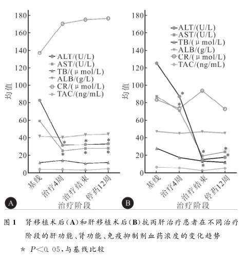 图1 肾移植术后（A）和肝移植术后（B）抗丙肝治疗.jpg