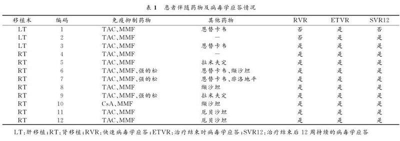 表1 患者伴随药物及病毒学应答情况.jpg