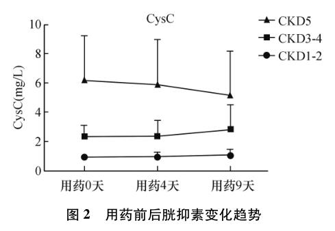 图2 用药前后胱抑素变化趋势.jpg