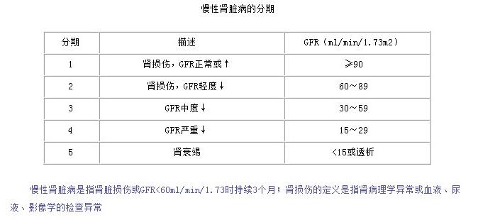 慢性肾脏病的分期.jpg