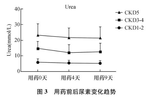 图3 用药前后尿素变化趋势.jpg