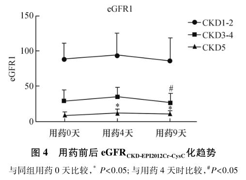 图4 用药前后eGFRCKD-EPI 2012Cr-CysC化趋势.jpg