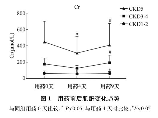 图1 用药前后肌酐变化趋势.jpg