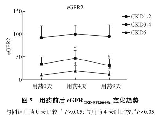 图5 用药前后eGFRCKD-EPI 2009Scr变化趋势.jpg