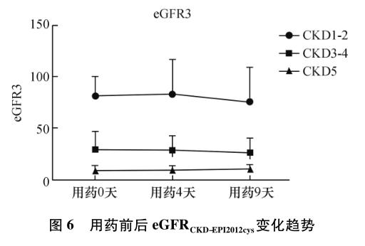 图6 用药前后eGFRCKD-EPI 2012cys变化趋势.jpg