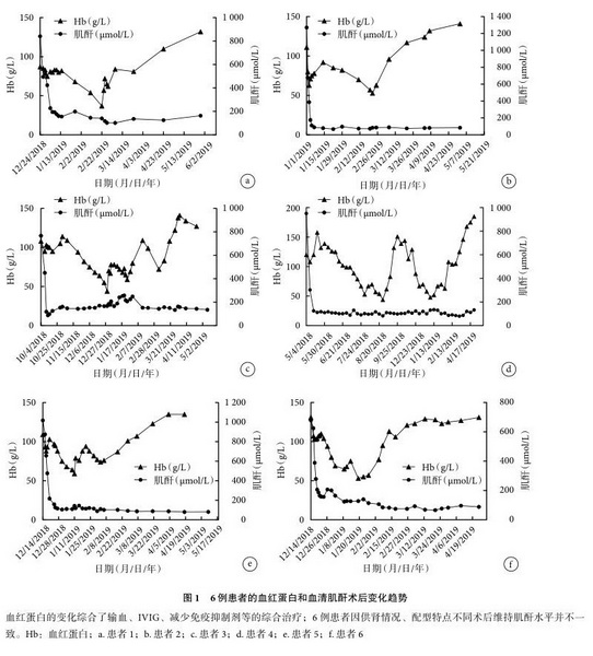 图1 6例患者的血红蛋白和血清肌酐术后变化趋势.jpg