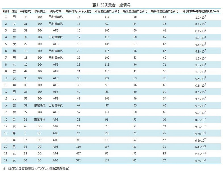 表1 22例受者一般情况.jpg