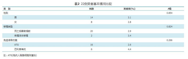 表2 22例受者基本情况比较.jpg