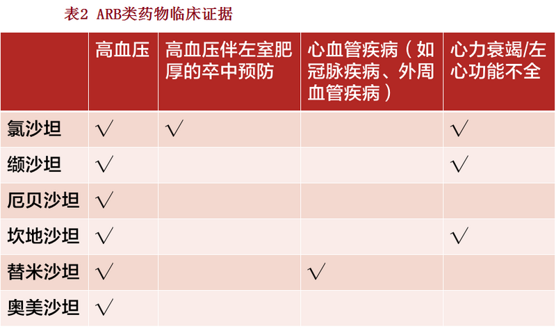 表2 ARB类药物临床证据.png