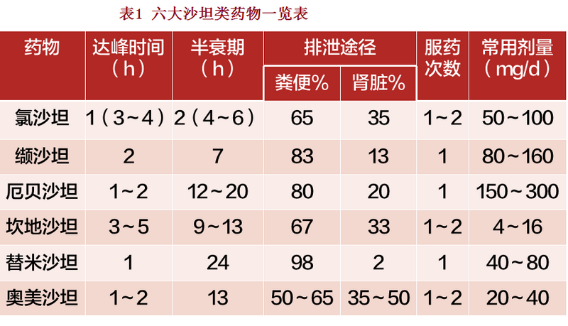 表1 六大沙坦类药物一览表.png