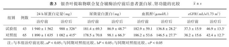 表3 银杏叶提取物联合复合辅酶治疗前后患者蛋白尿、肾功能的比较.jpg