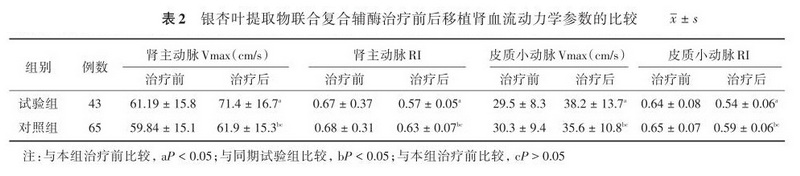 表2 银杏叶提取物联合复合辅酶治疗前后移植肾血流动力学参数的比较.jpg