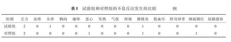 表5 试验组和对照组的不良反应发生的比较.jpg