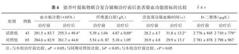 表4 银杏叶提取物联合复合辅酶治疗前后患者凝血功能指标的比较.jpg