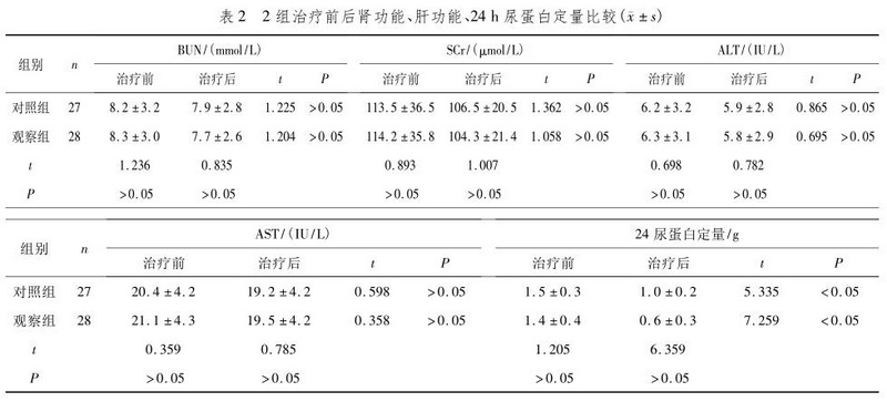 表2　2组治疗前后肾功能、肝功能、24h尿蛋白定量比较.jpg