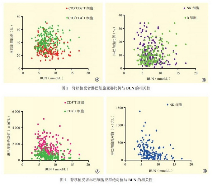 图1图2 肾移植受者淋巴细胞亚群与BUN的相关性.jpg