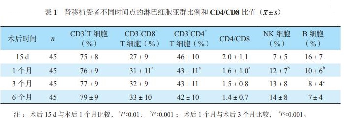 表1 肾移植受者不同时间点的淋巴细胞亚群比例和CD4CD8比值.jpg