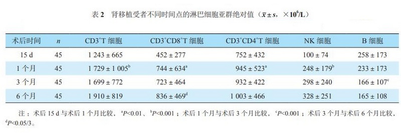 表2 肾移植受者不同时间点的淋巴细胞亚群绝对值.jpg