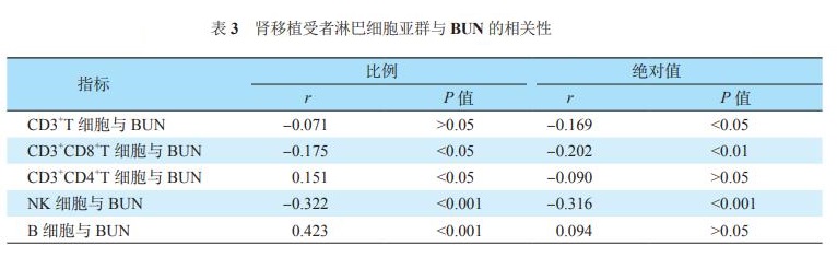 表3 肾移植受者淋巴细胞亚群与BUN的相关性.jpg