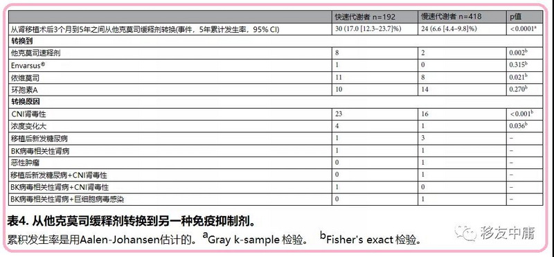 表4 从他克莫司缓释剂转换为另一种免疫抑制剂.jpg