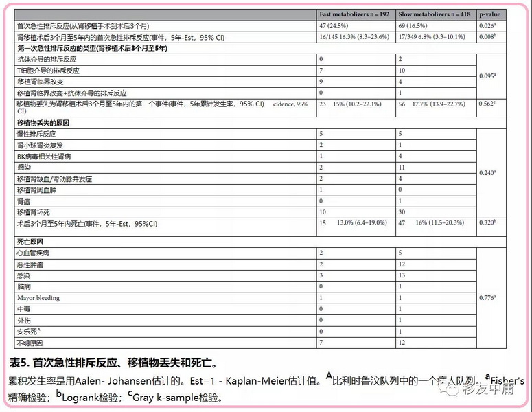 表5 首次急排、移植物丢失和死亡.jpg
