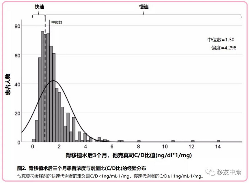 图2 肾移植后3个月浓度剂量比值的经验分布.jpg