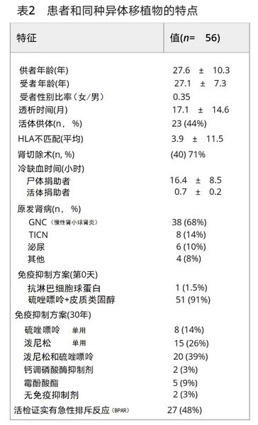 1-1 表2 患者和同种异体移植物特征.jpg