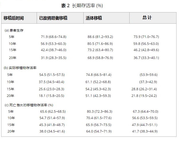 2-2 表2 长期存活率.jpg