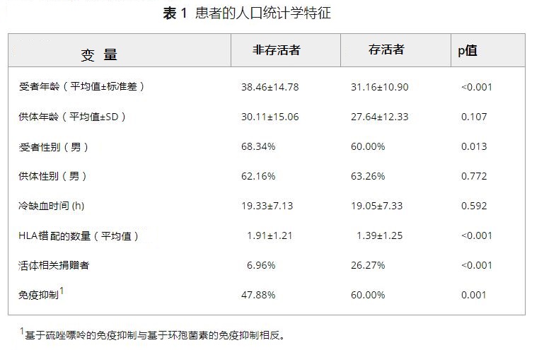 2-1 表1 肾移植受者的特征.jpg