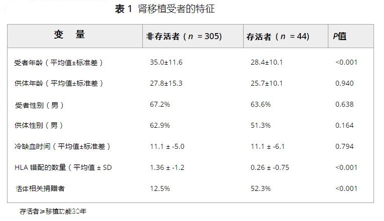 3-1 表1 肾移植受者的特征.jpg