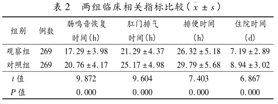 表2 两组临床相关指标比较.png